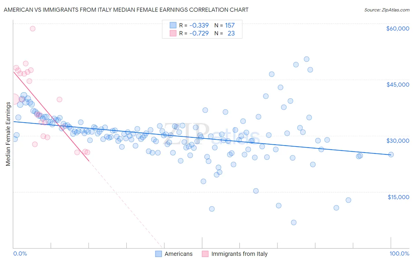 American vs Immigrants from Italy Median Female Earnings