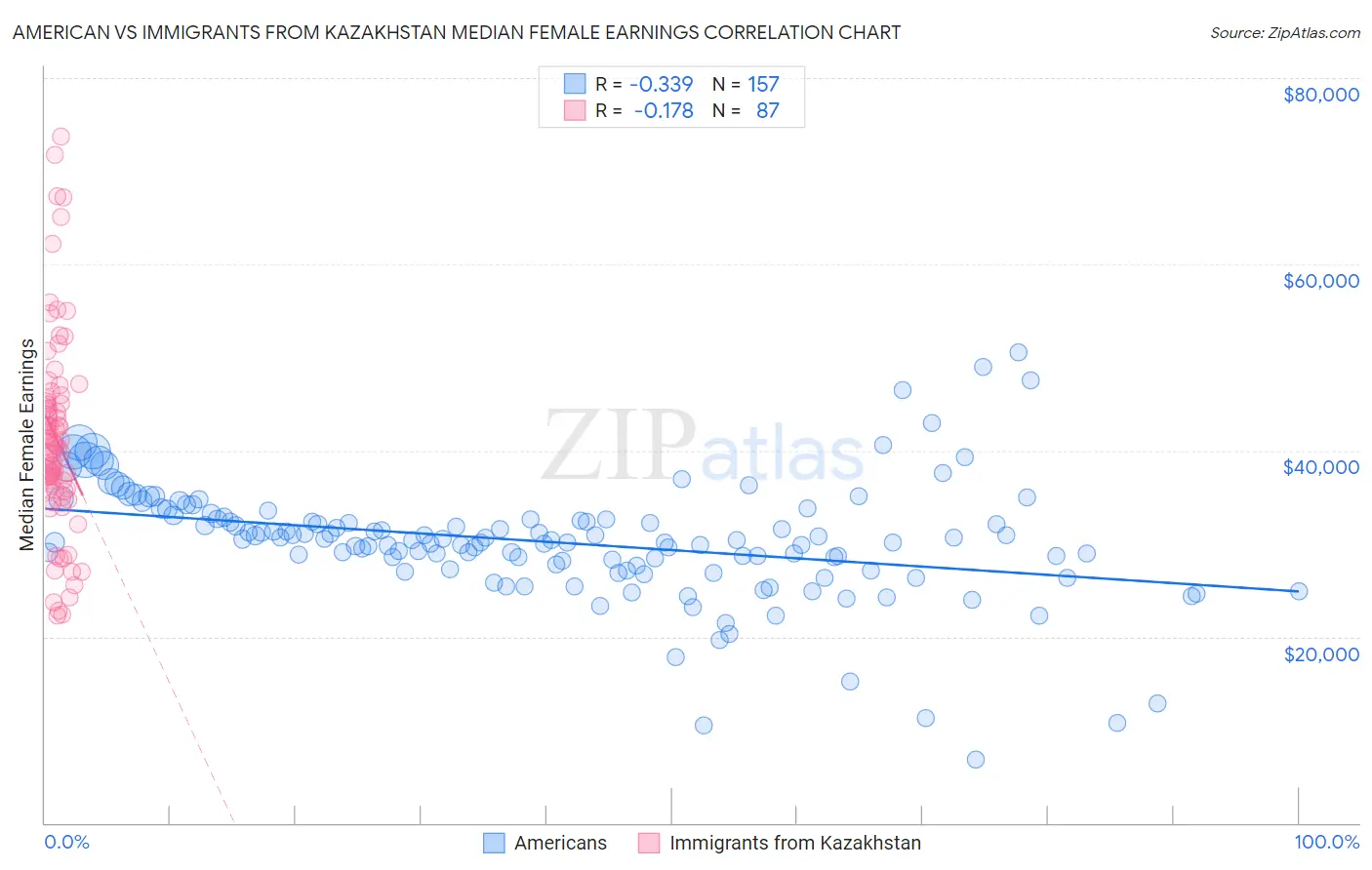 American vs Immigrants from Kazakhstan Median Female Earnings