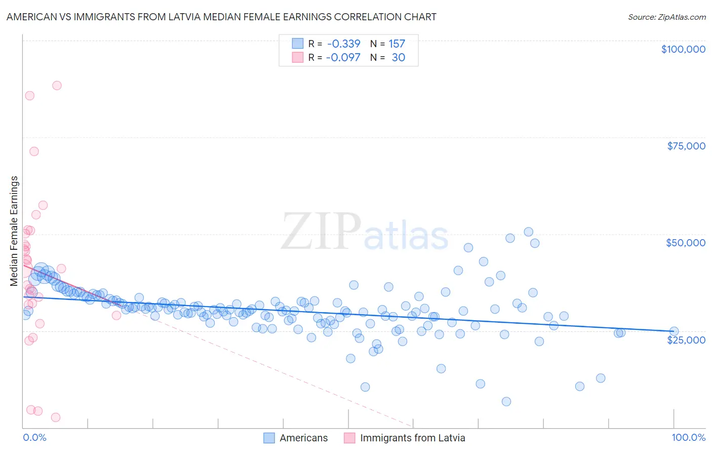 American vs Immigrants from Latvia Median Female Earnings