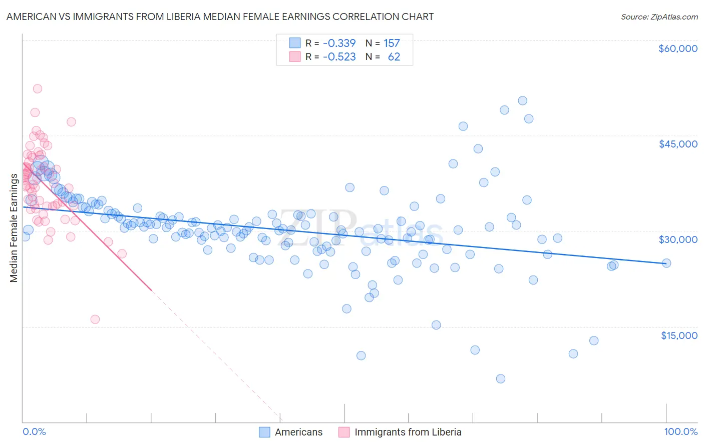 American vs Immigrants from Liberia Median Female Earnings