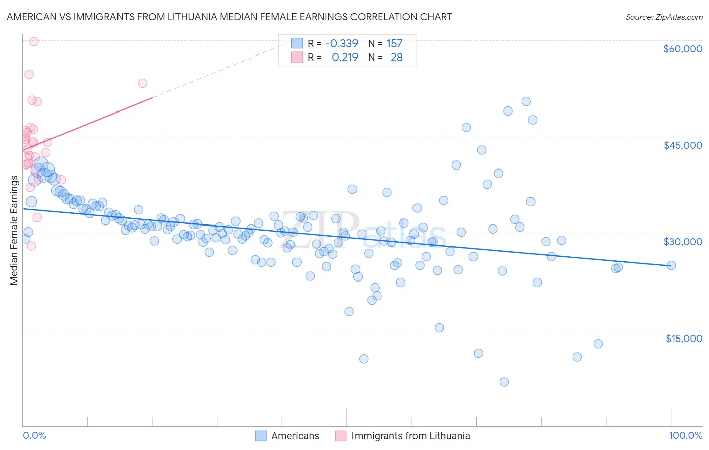 American vs Immigrants from Lithuania Median Female Earnings