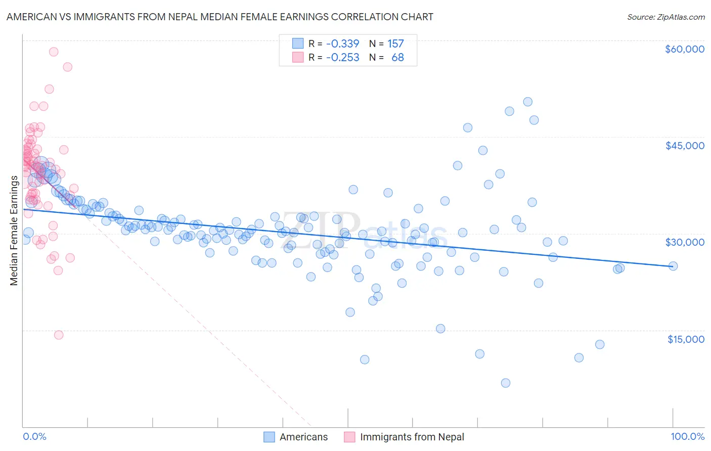 American vs Immigrants from Nepal Median Female Earnings