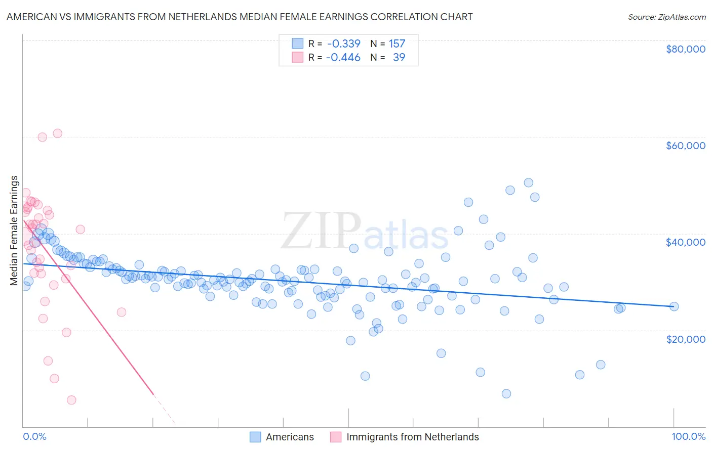 American vs Immigrants from Netherlands Median Female Earnings
