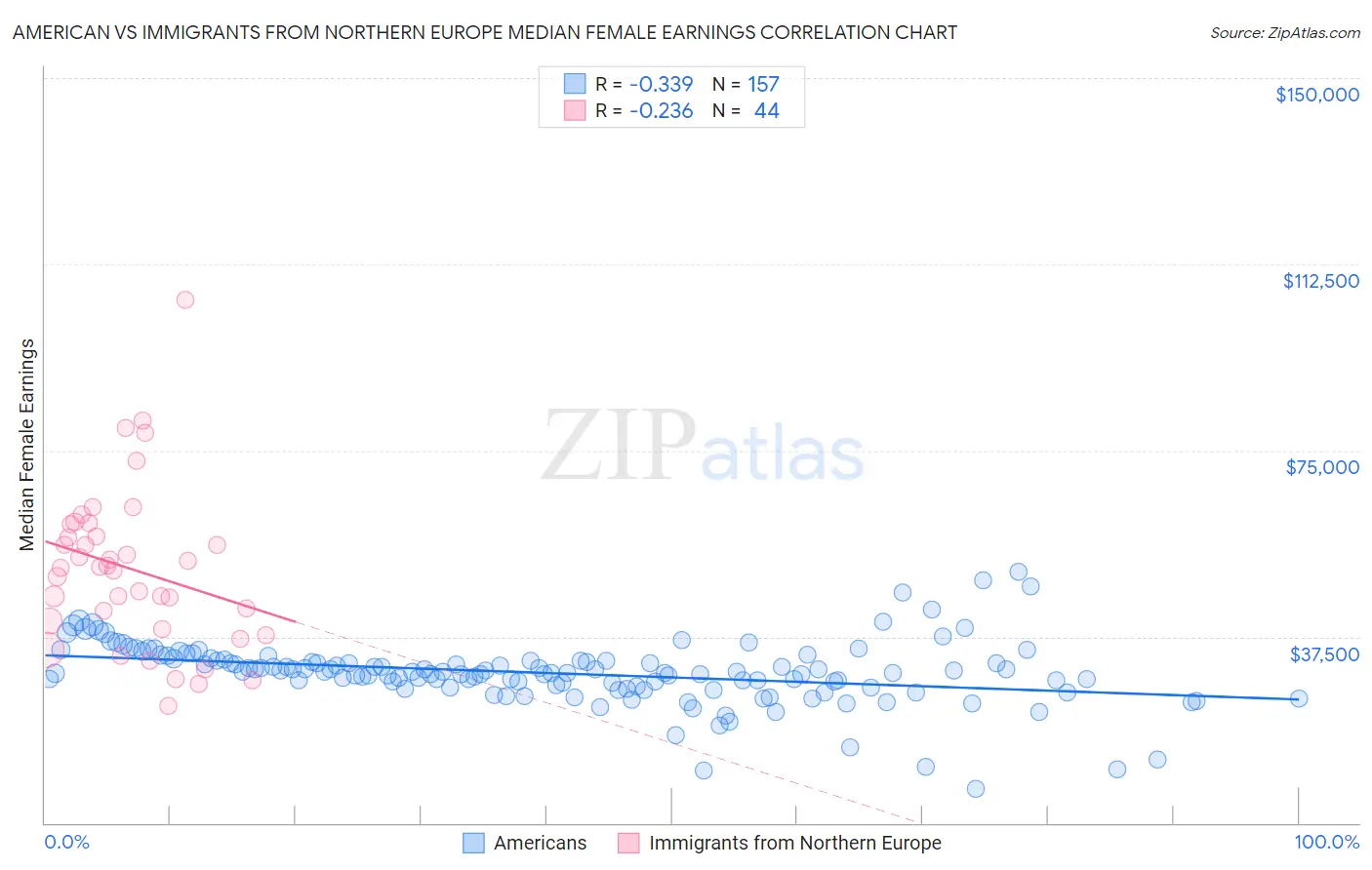 American vs Immigrants from Northern Europe Median Female Earnings