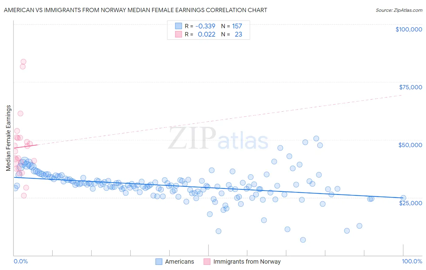 American vs Immigrants from Norway Median Female Earnings