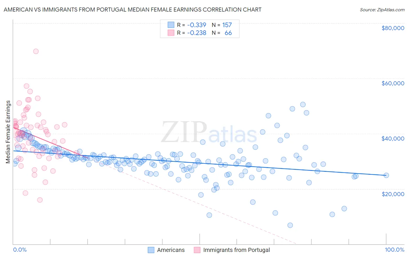 American vs Immigrants from Portugal Median Female Earnings