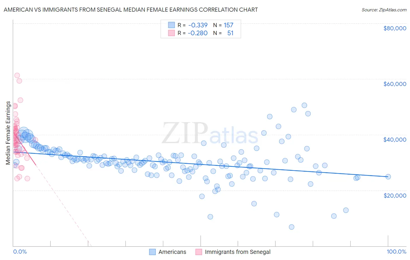American vs Immigrants from Senegal Median Female Earnings