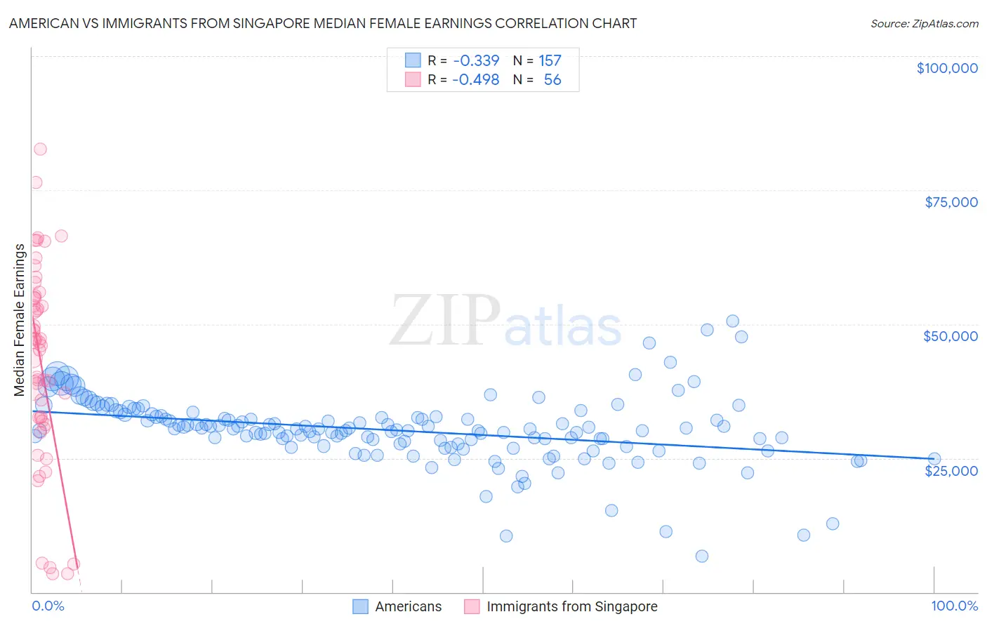 American vs Immigrants from Singapore Median Female Earnings