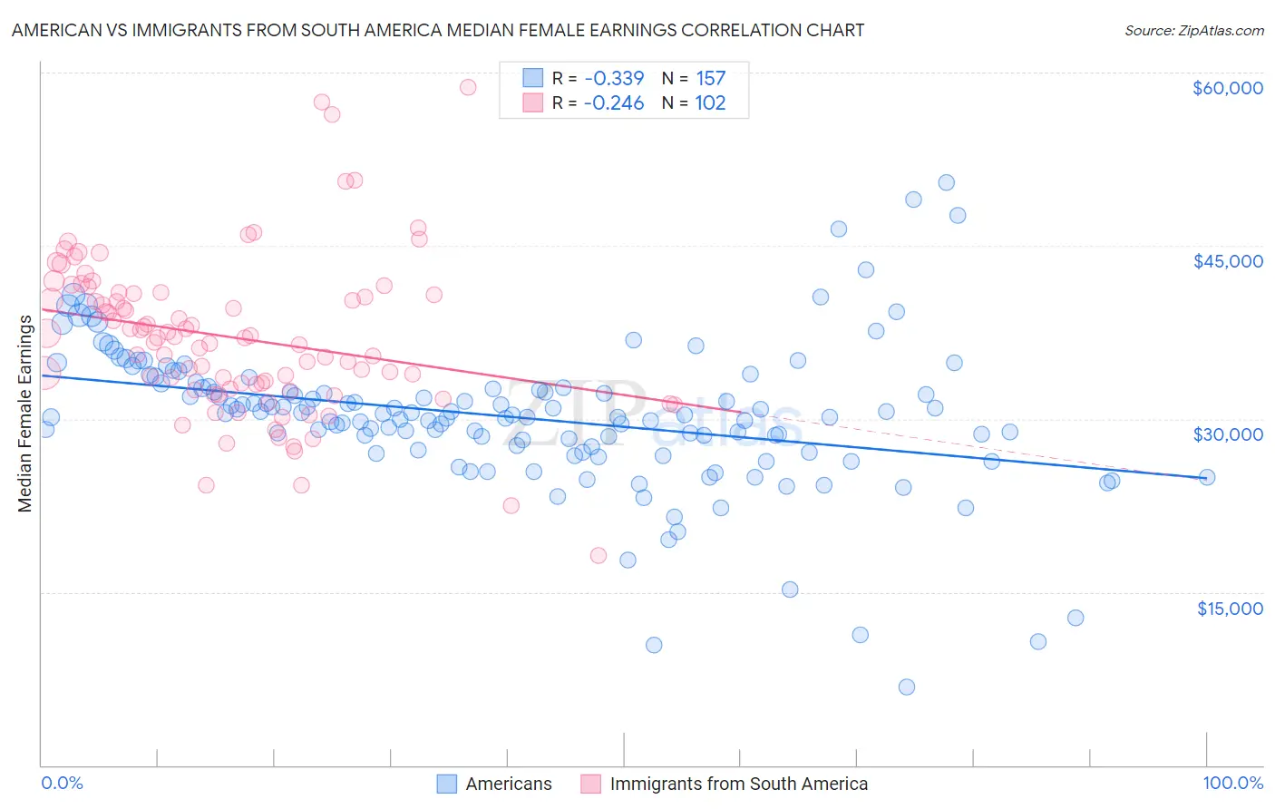 American vs Immigrants from South America Median Female Earnings