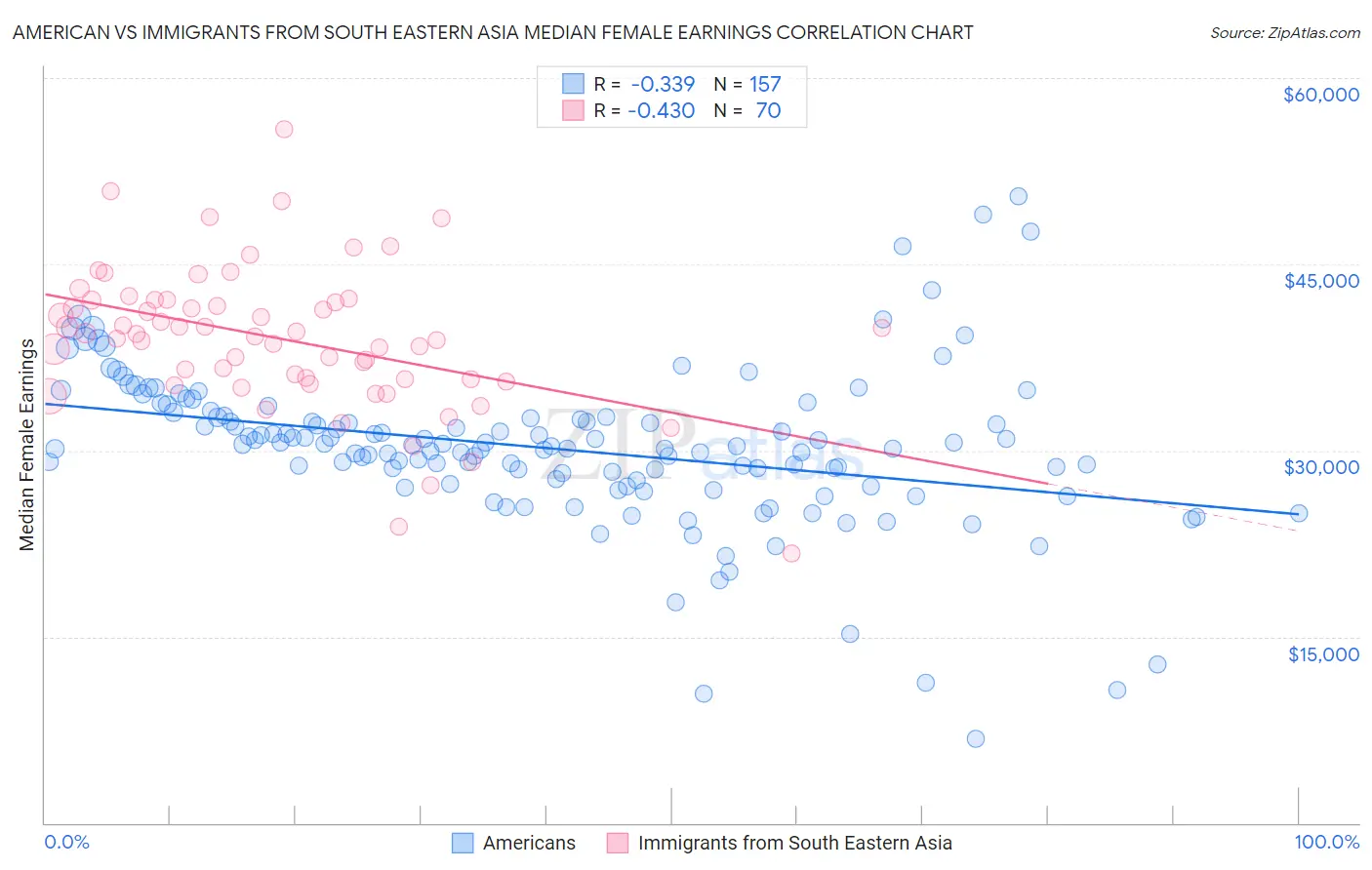 American vs Immigrants from South Eastern Asia Median Female Earnings