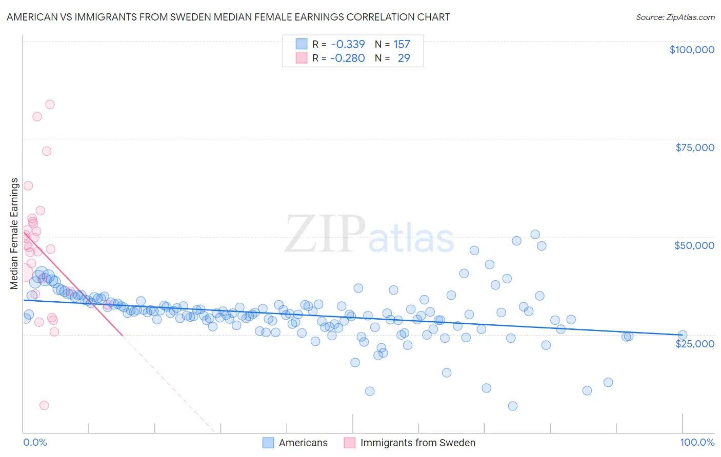 American vs Immigrants from Sweden Median Female Earnings