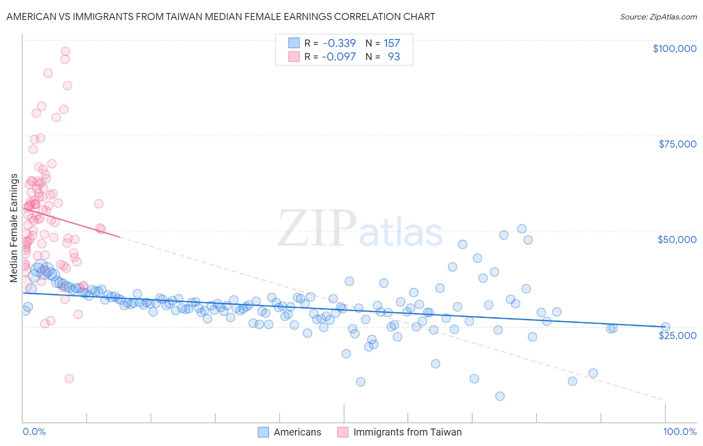 American vs Immigrants from Taiwan Median Female Earnings