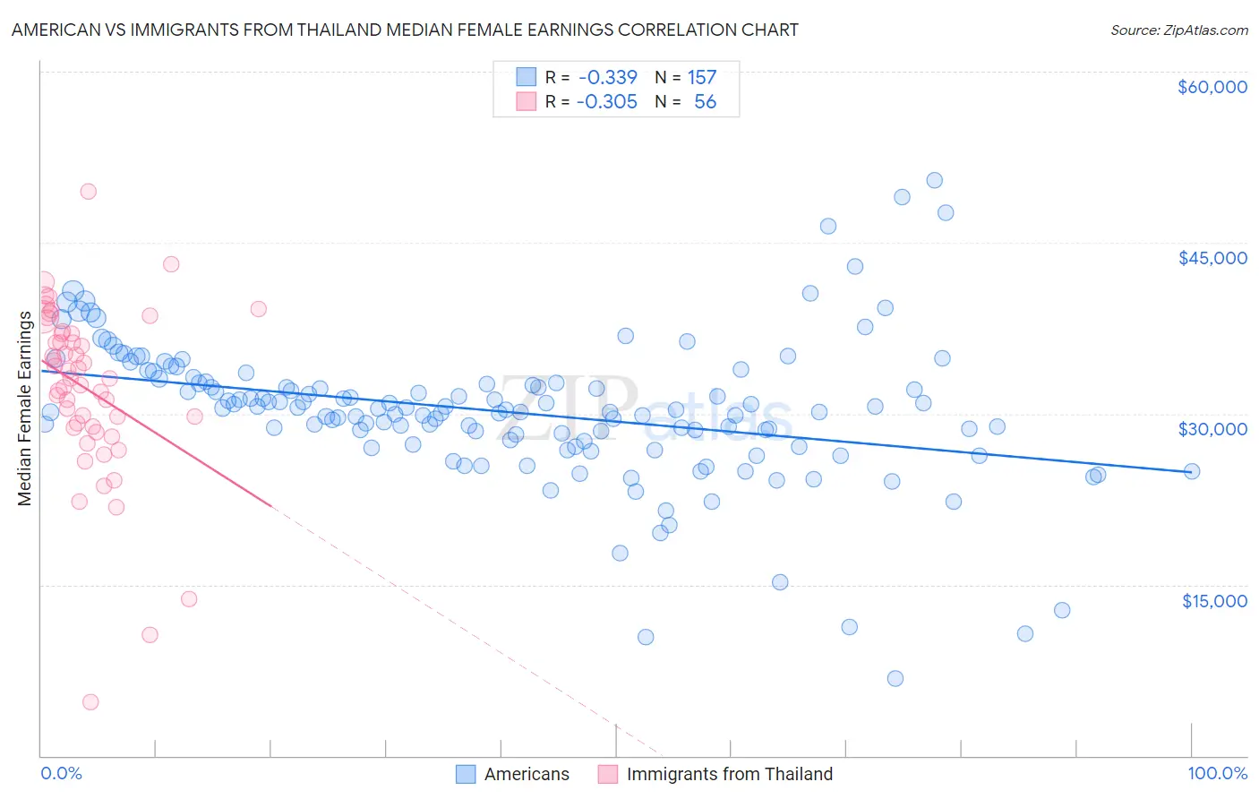 American vs Immigrants from Thailand Median Female Earnings