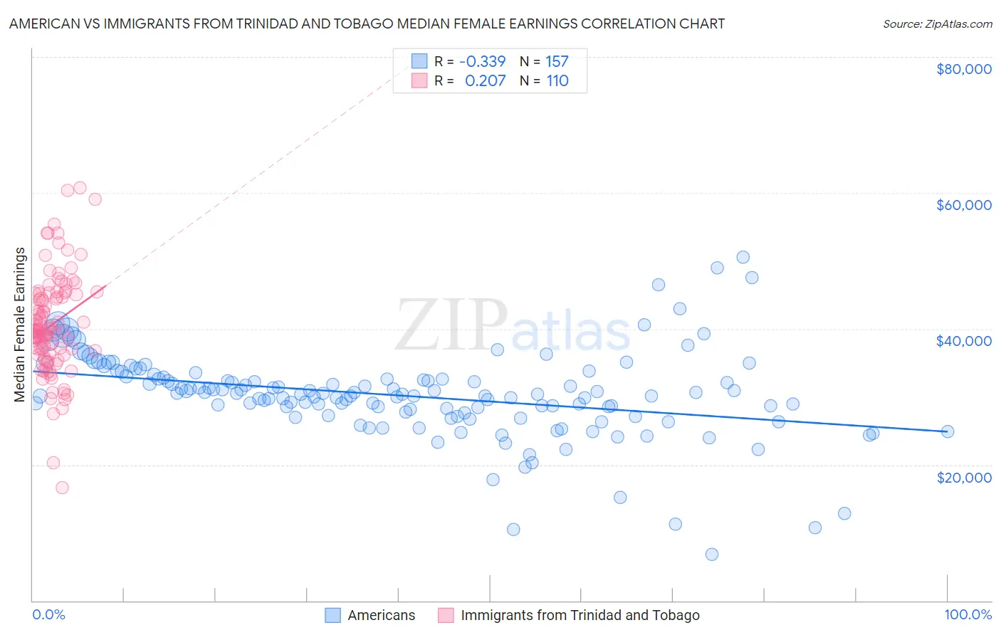 American vs Immigrants from Trinidad and Tobago Median Female Earnings