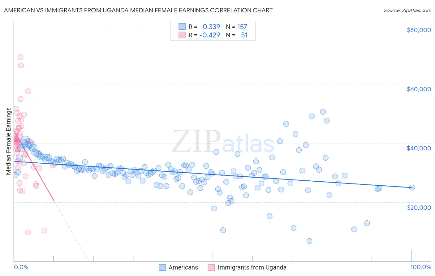 American vs Immigrants from Uganda Median Female Earnings