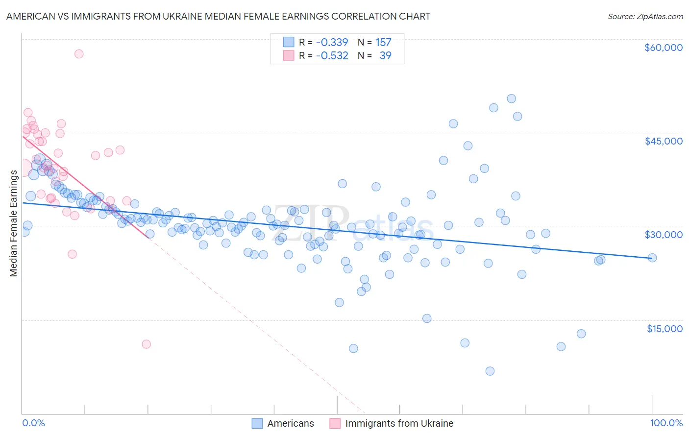 American vs Immigrants from Ukraine Median Female Earnings