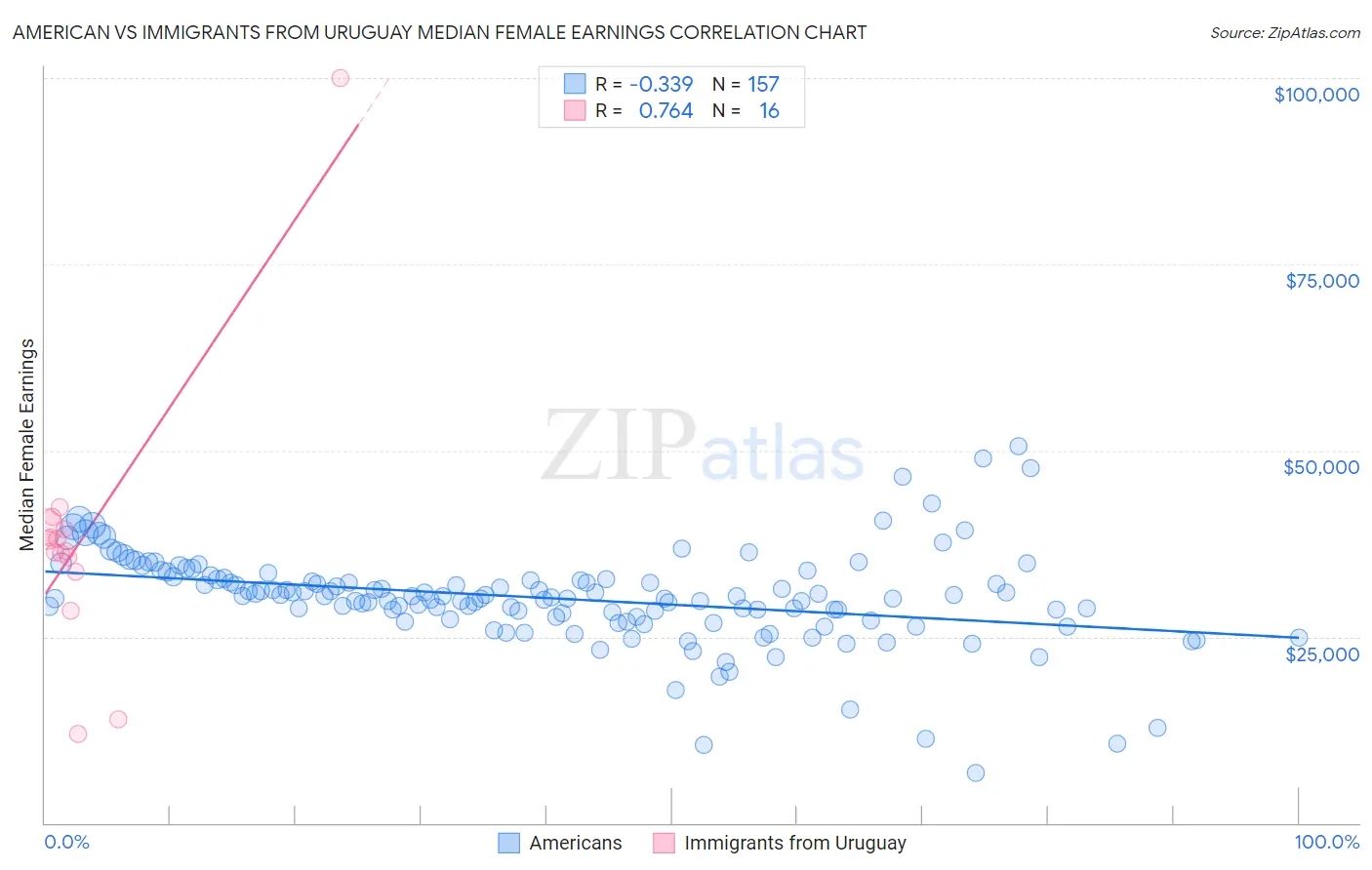 American vs Immigrants from Uruguay Median Female Earnings