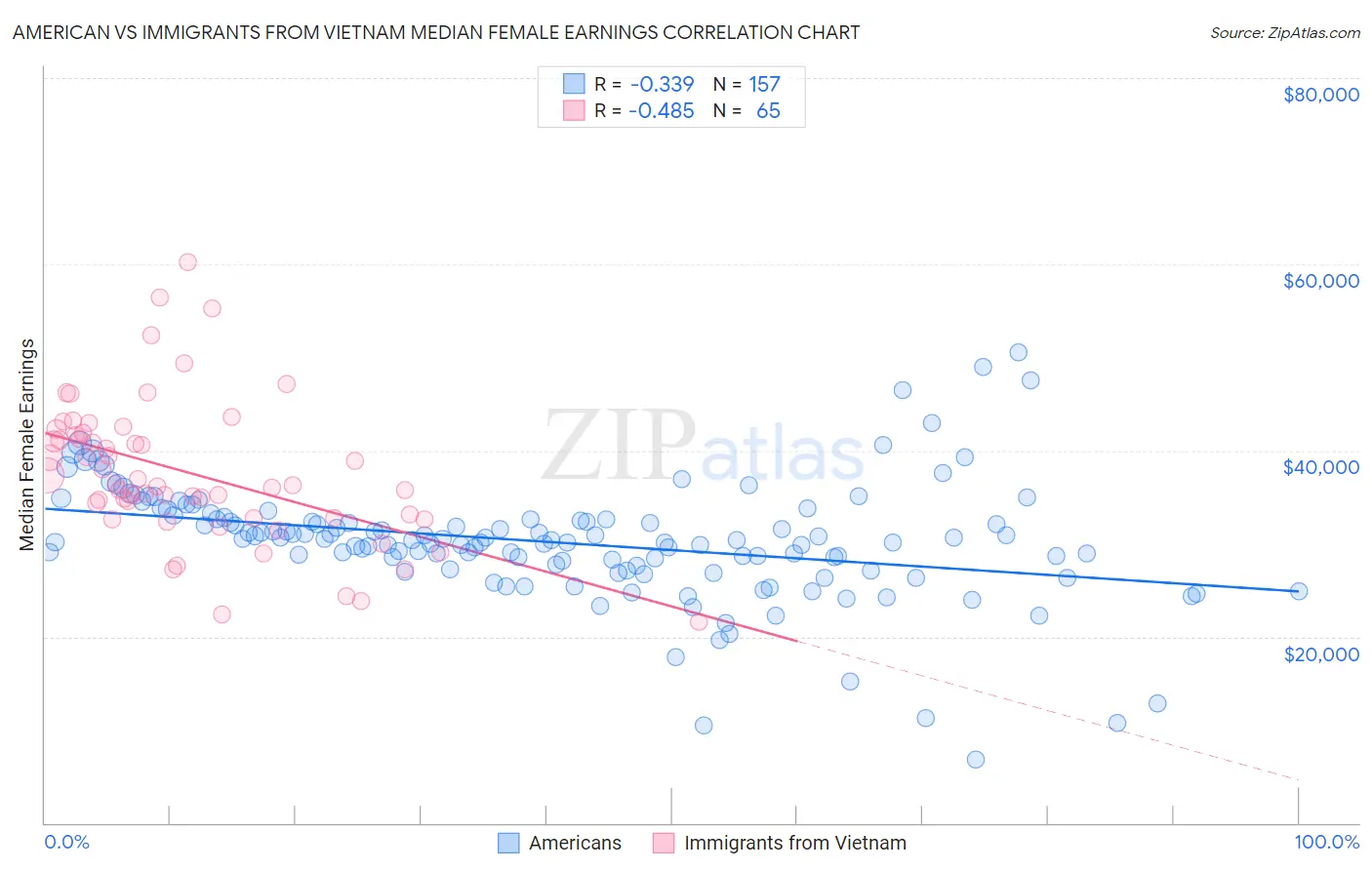 American vs Immigrants from Vietnam Median Female Earnings