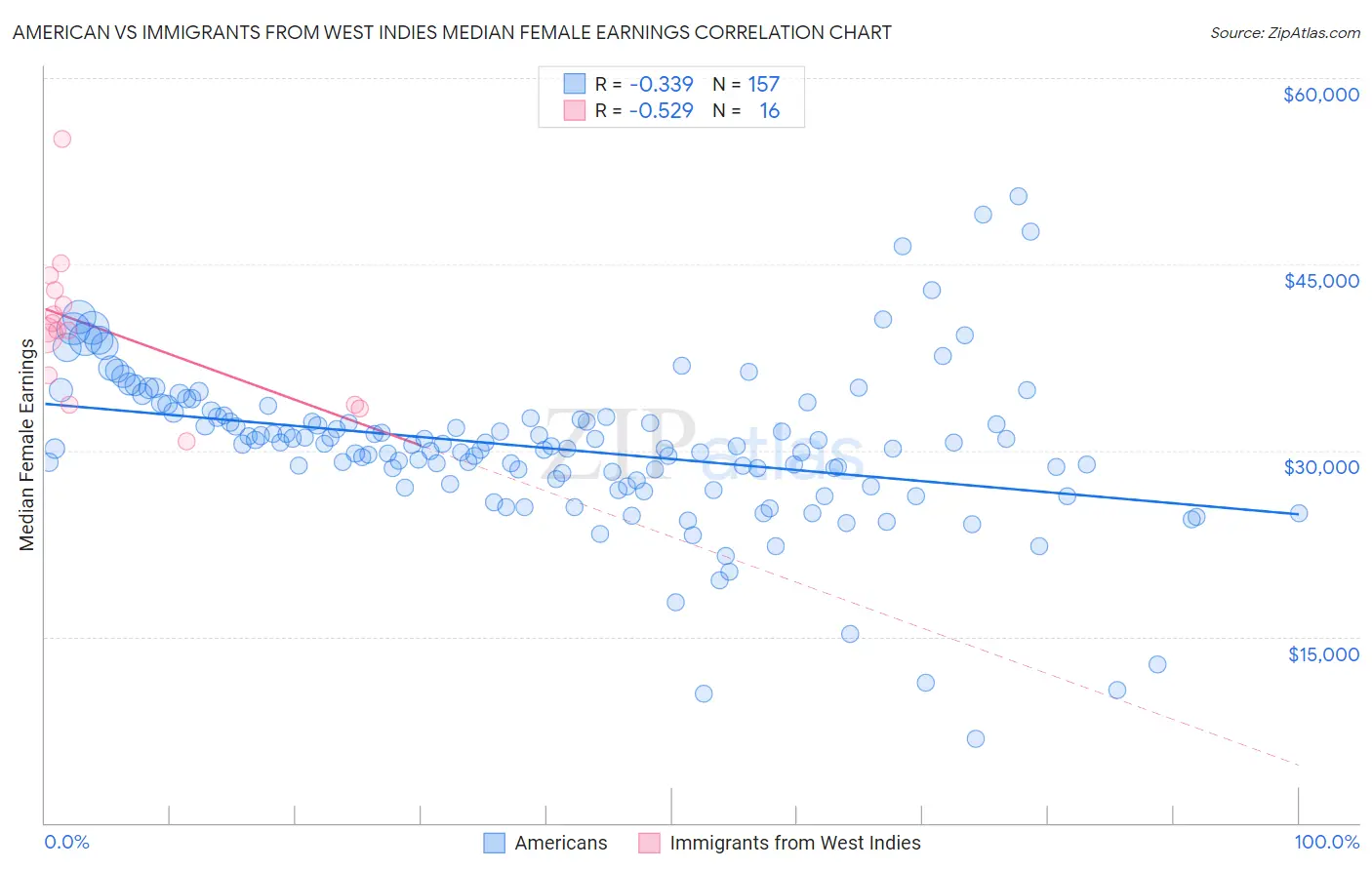 American vs Immigrants from West Indies Median Female Earnings