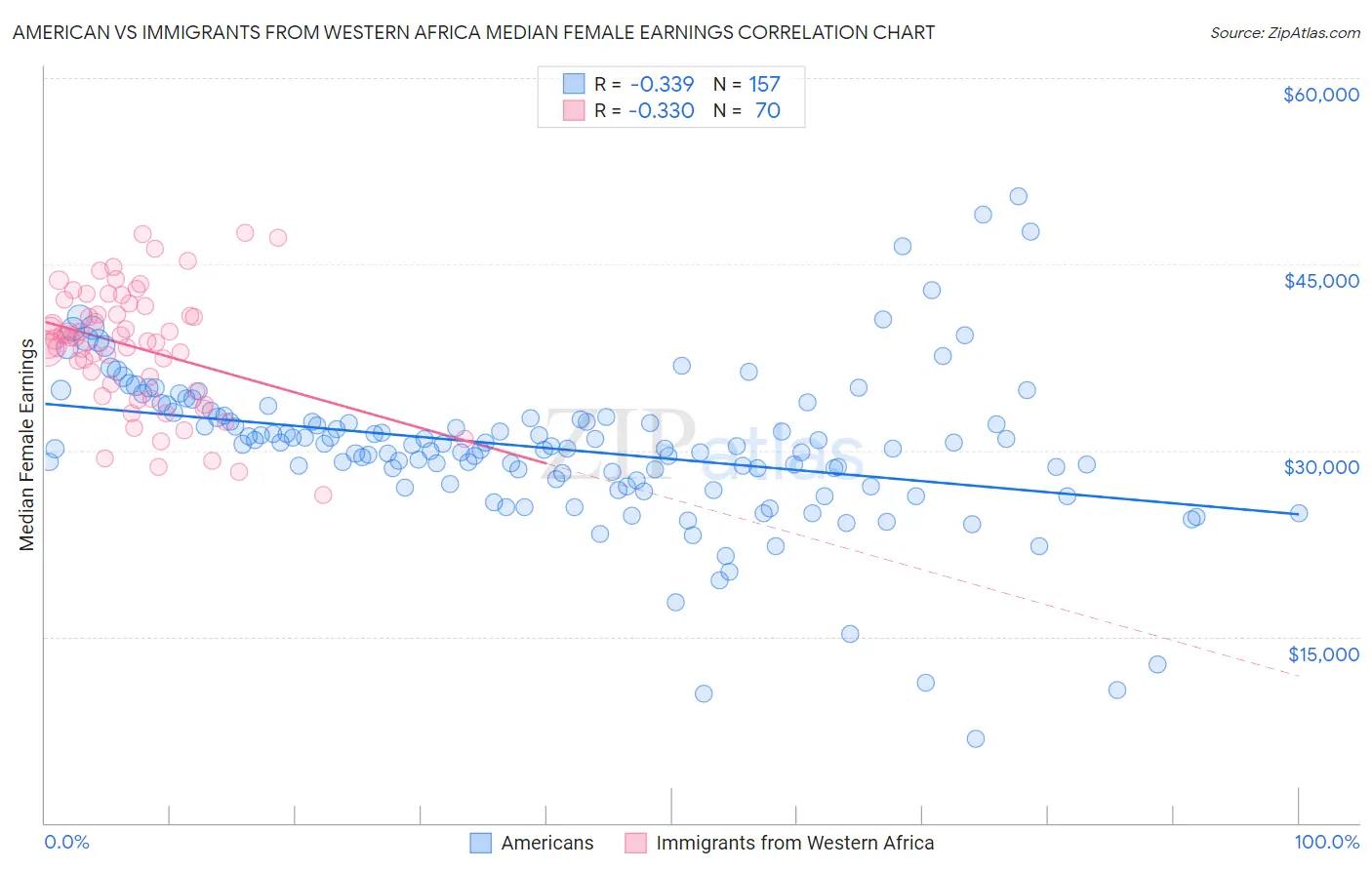 American vs Immigrants from Western Africa Median Female Earnings