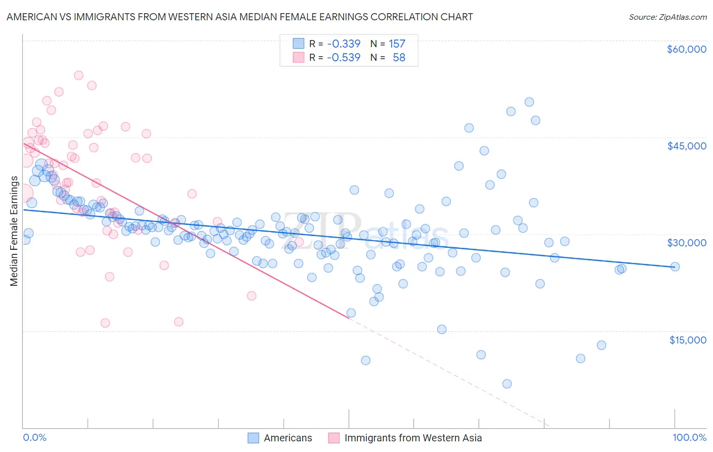 American vs Immigrants from Western Asia Median Female Earnings