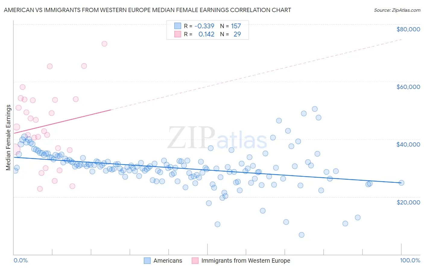 American vs Immigrants from Western Europe Median Female Earnings