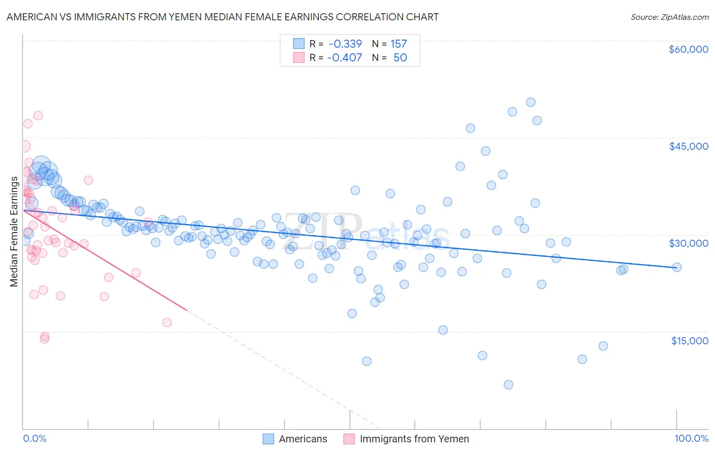 American vs Immigrants from Yemen Median Female Earnings