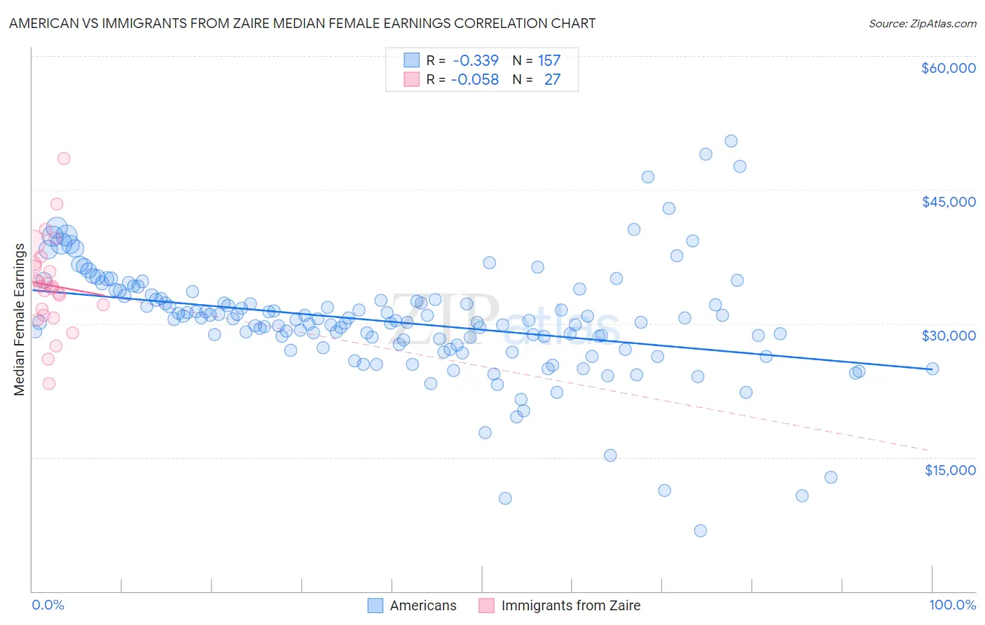 American vs Immigrants from Zaire Median Female Earnings