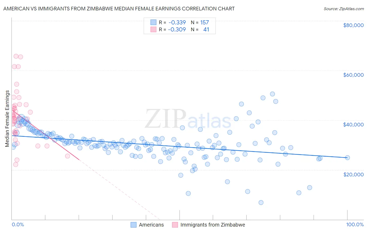 American vs Immigrants from Zimbabwe Median Female Earnings