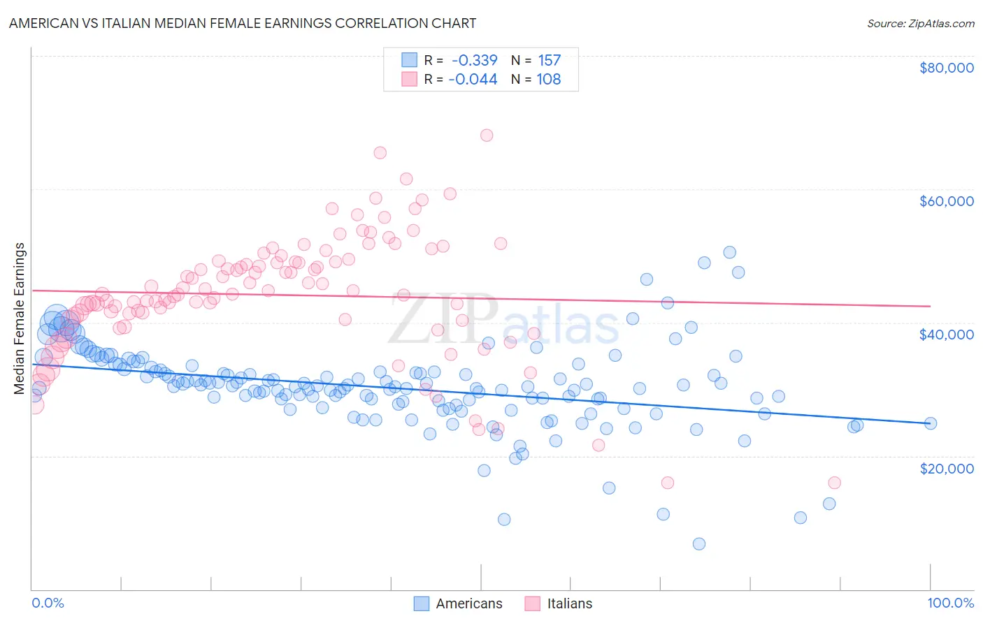 American vs Italian Median Female Earnings
