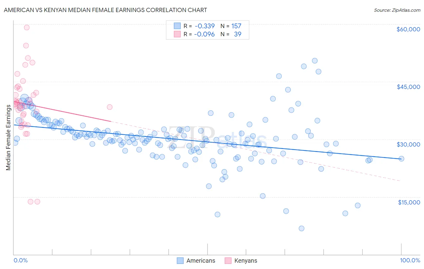 American vs Kenyan Median Female Earnings