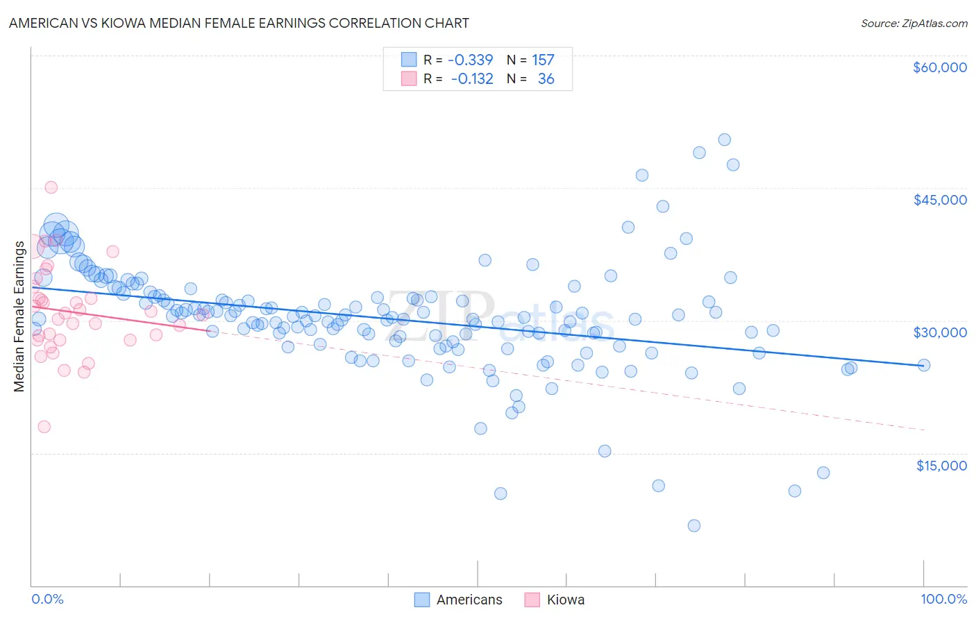 American vs Kiowa Median Female Earnings