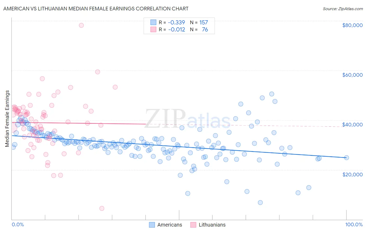 American vs Lithuanian Median Female Earnings
