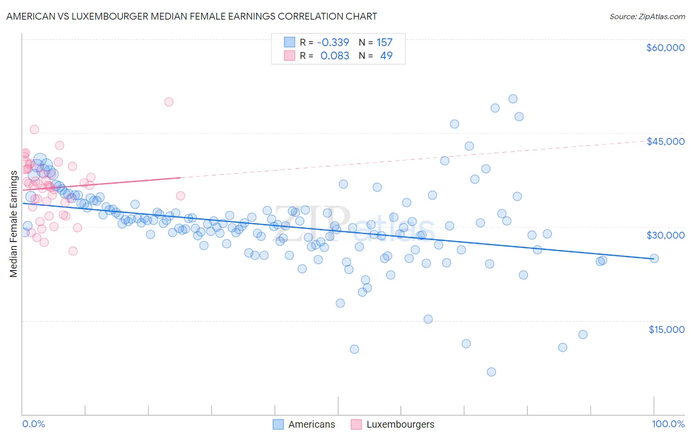 American vs Luxembourger Median Female Earnings