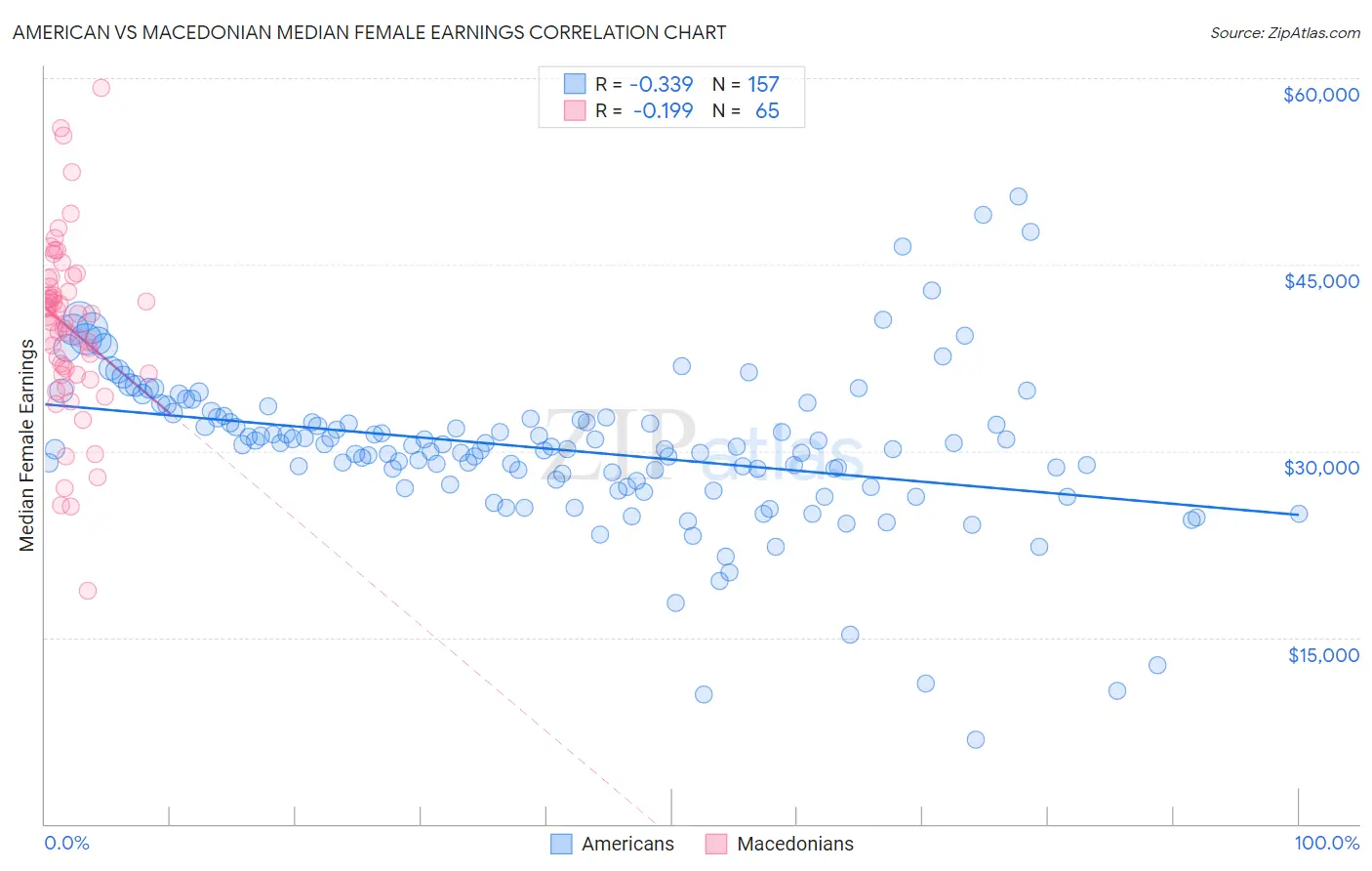 American vs Macedonian Median Female Earnings