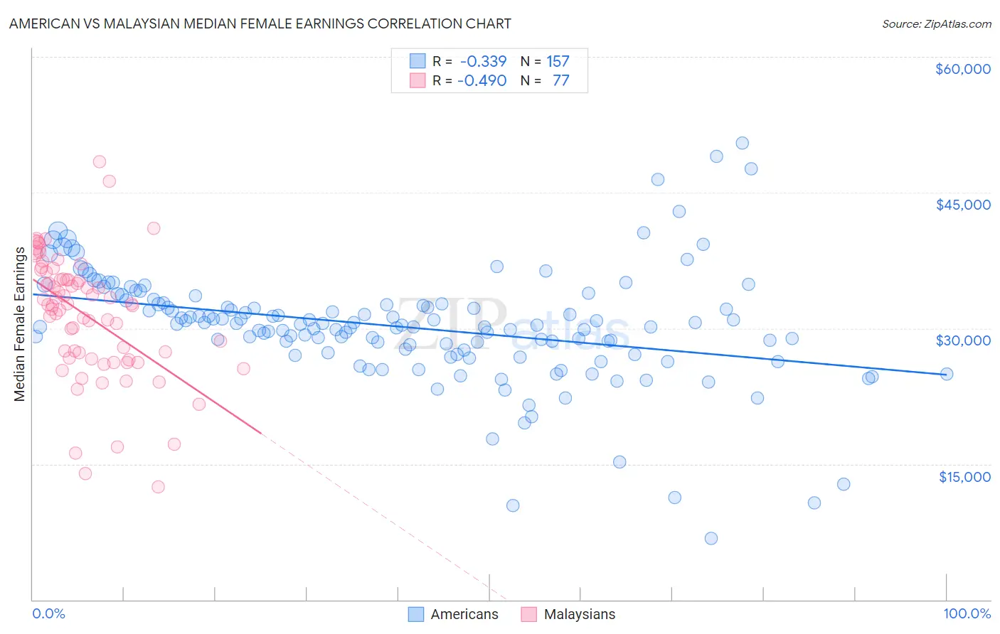 American vs Malaysian Median Female Earnings