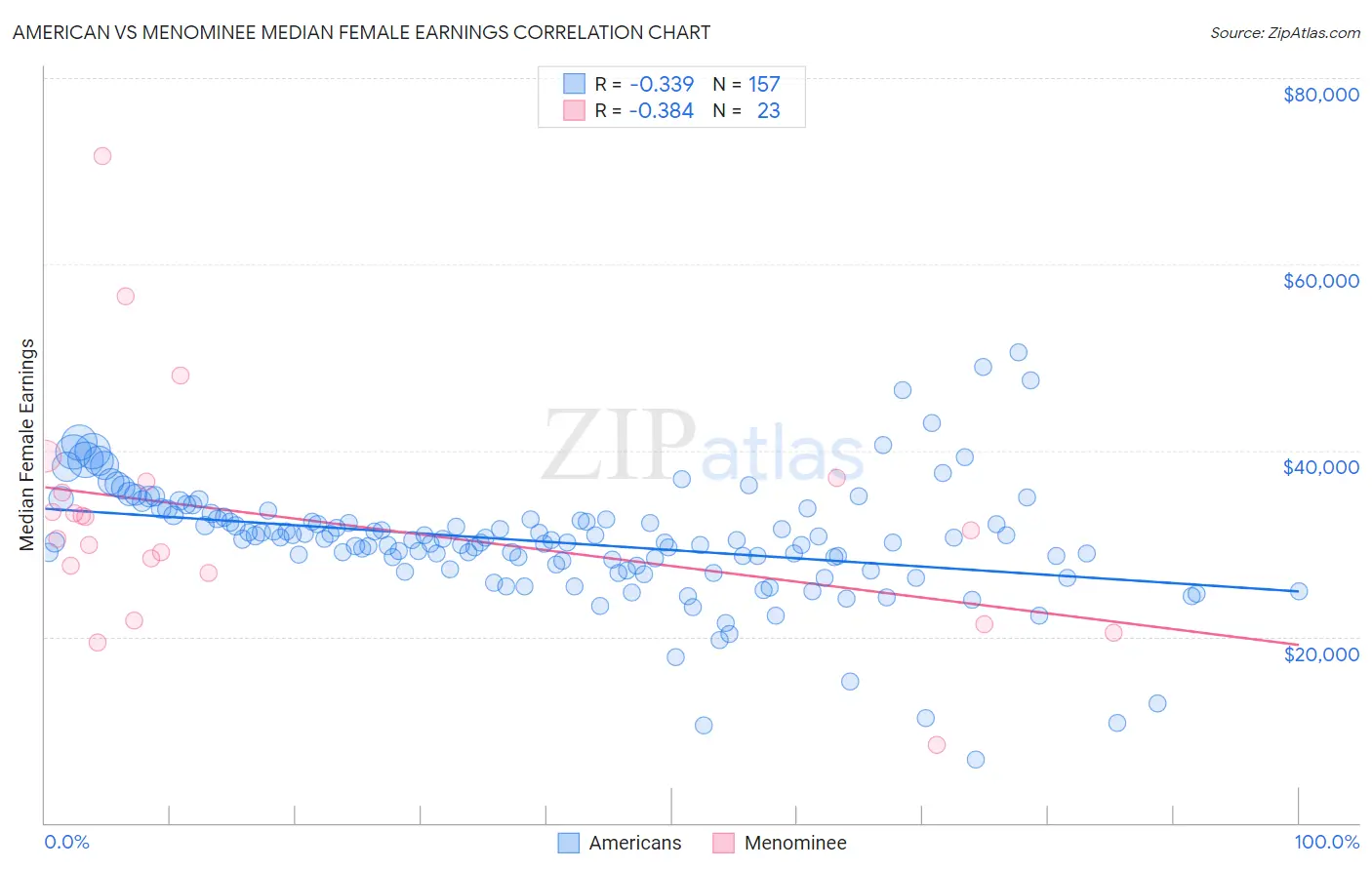 American vs Menominee Median Female Earnings