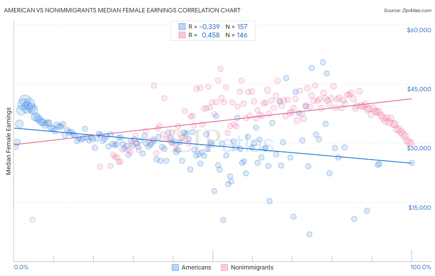American vs Nonimmigrants Median Female Earnings