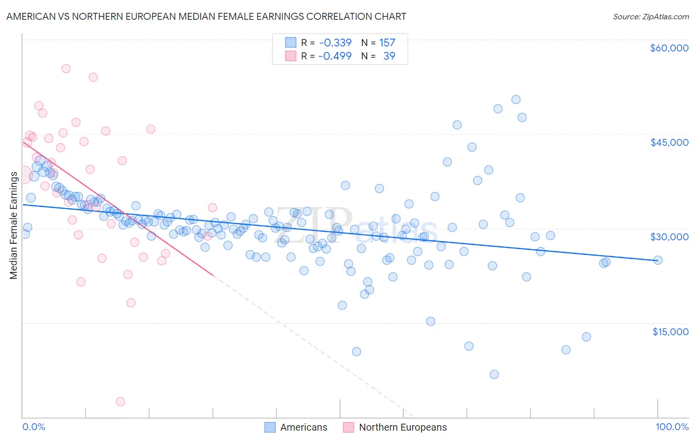 American vs Northern European Median Female Earnings