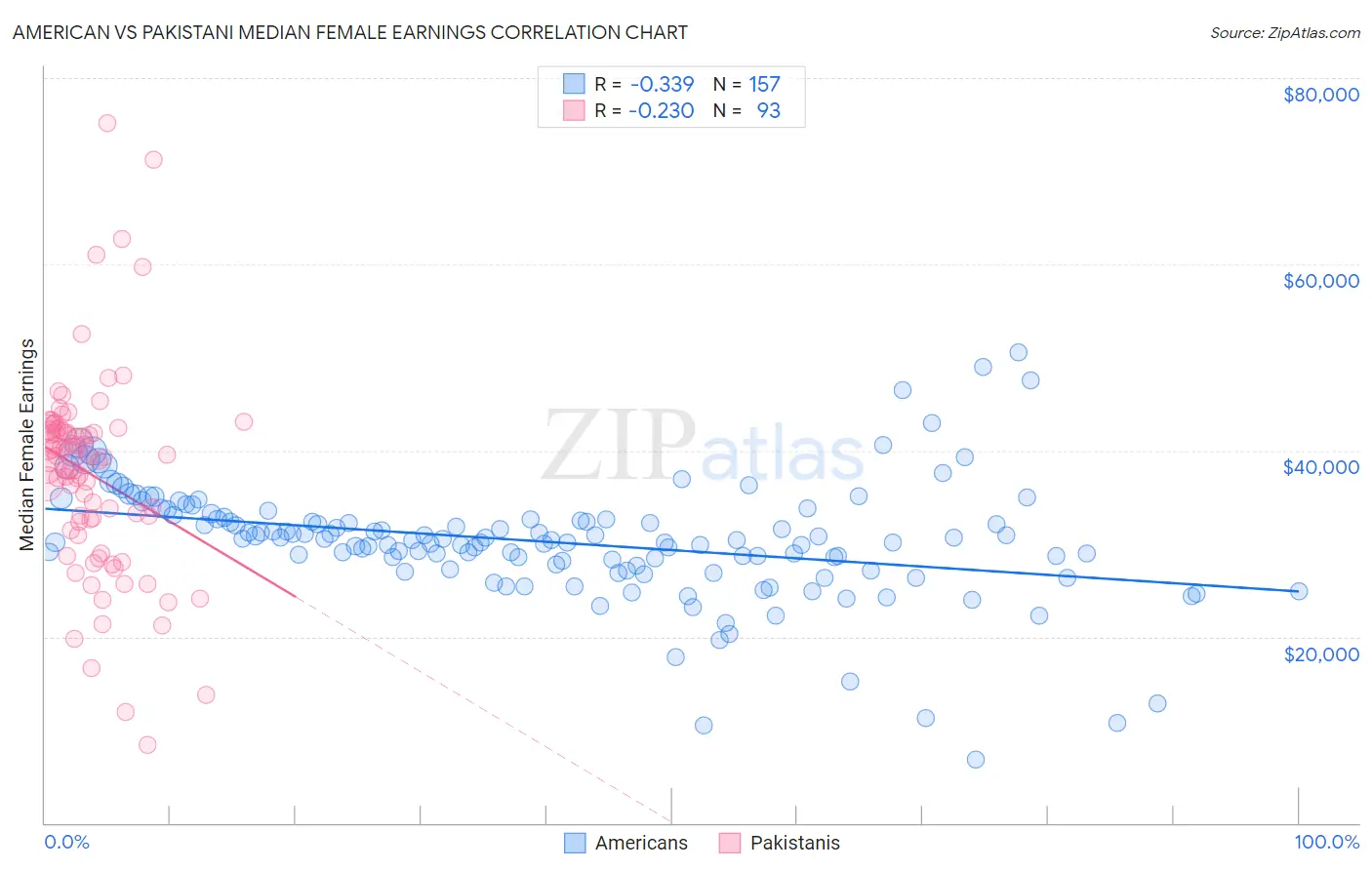 American vs Pakistani Median Female Earnings