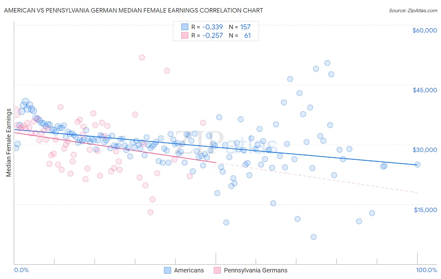 American vs Pennsylvania German Median Female Earnings