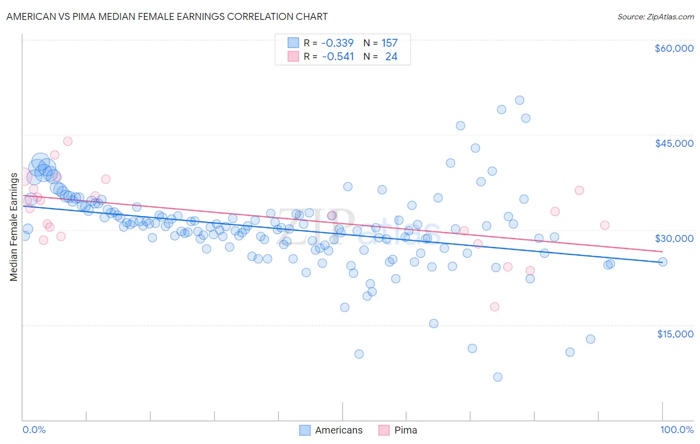 American vs Pima Median Female Earnings