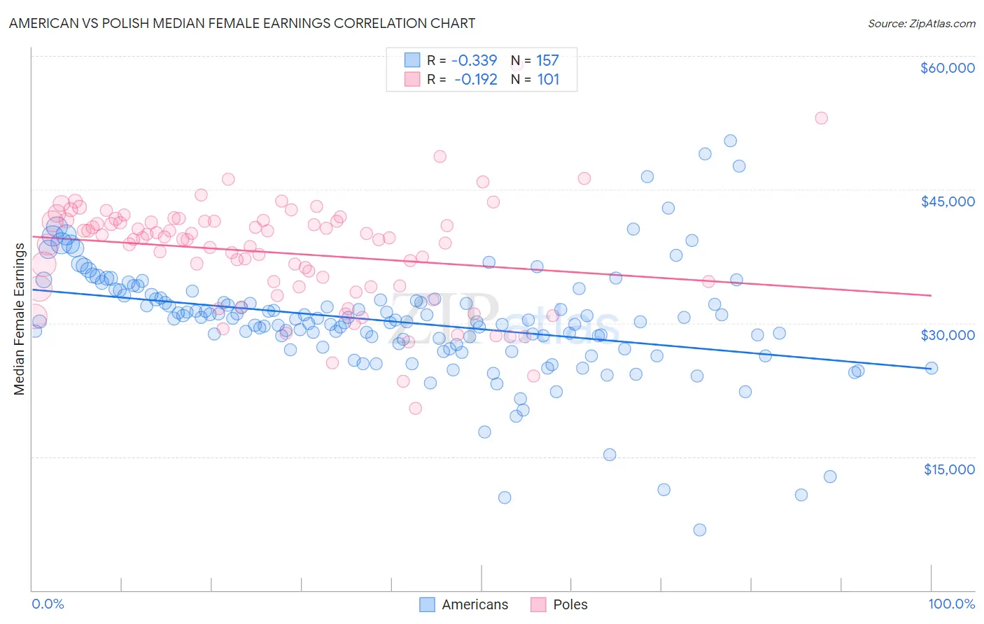 American vs Polish Median Female Earnings