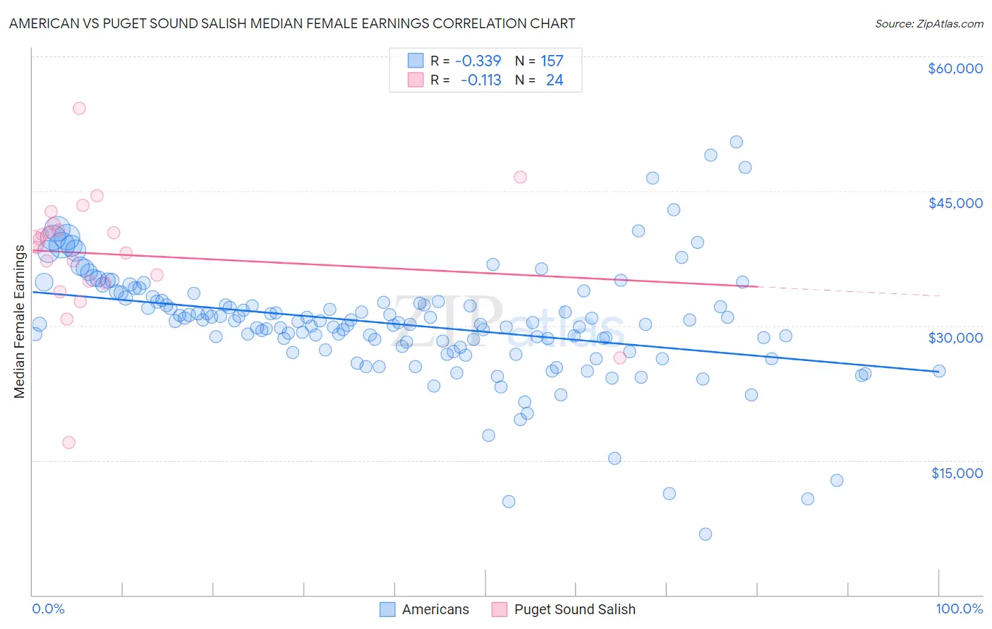American vs Puget Sound Salish Median Female Earnings