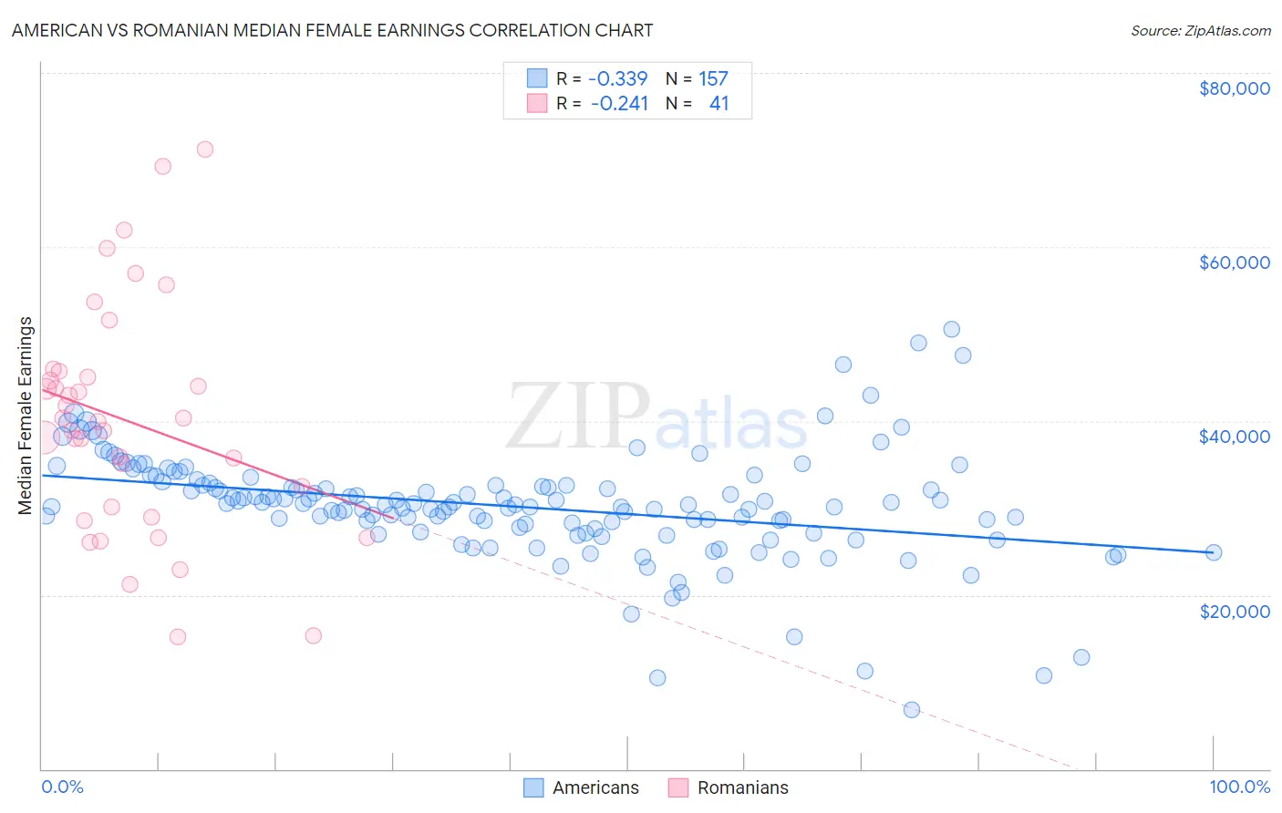 American vs Romanian Median Female Earnings