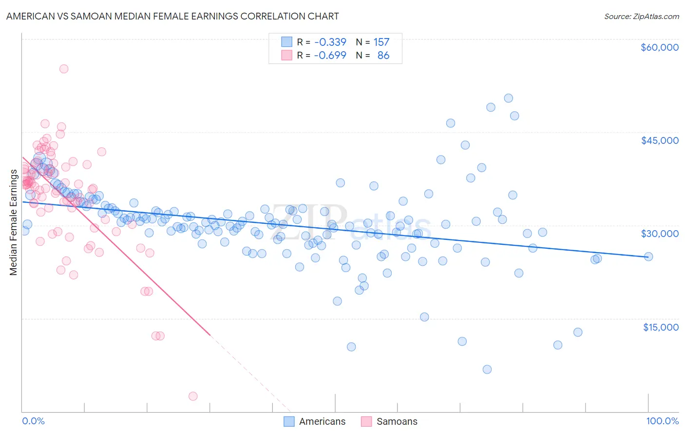 American vs Samoan Median Female Earnings
