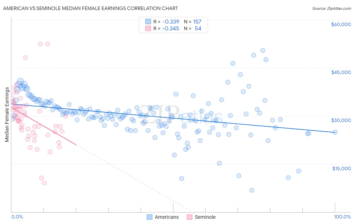 American vs Seminole Median Female Earnings