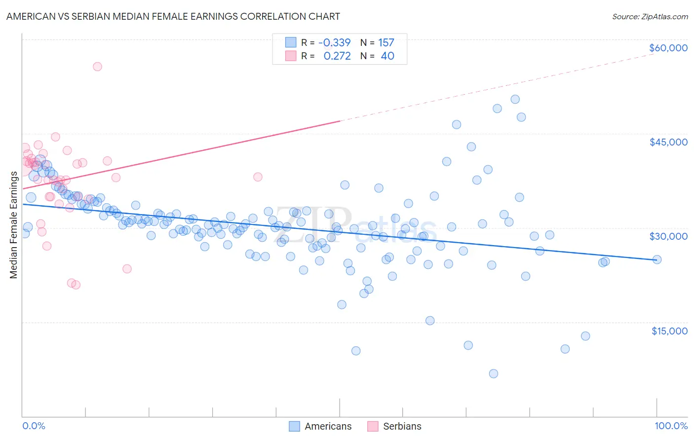 American vs Serbian Median Female Earnings