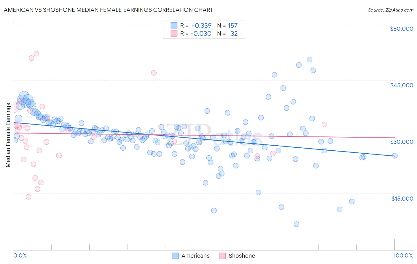 American vs Shoshone Median Female Earnings