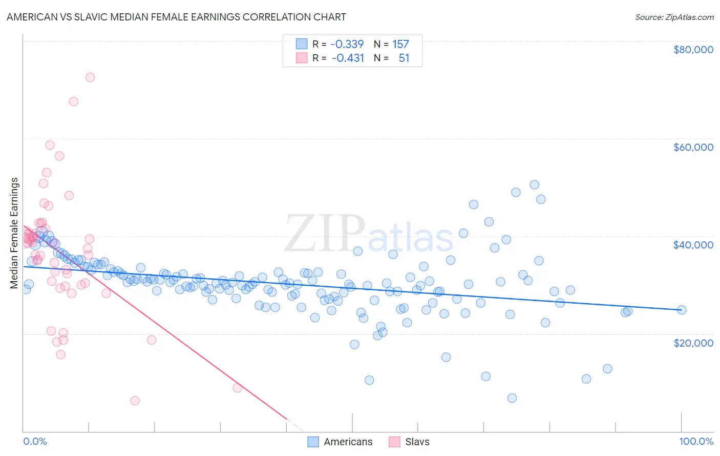 American vs Slavic Median Female Earnings